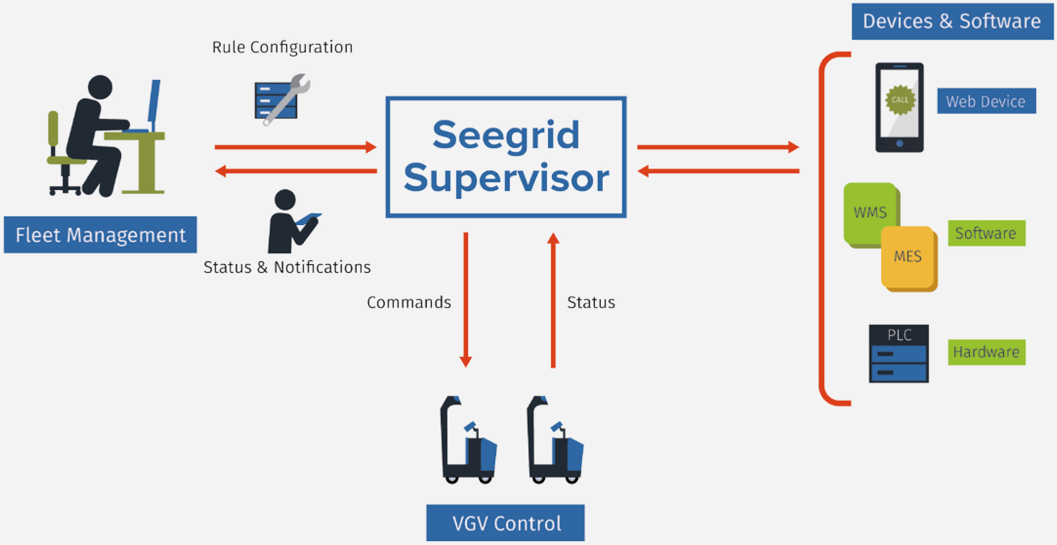 Seegrid Supervisor